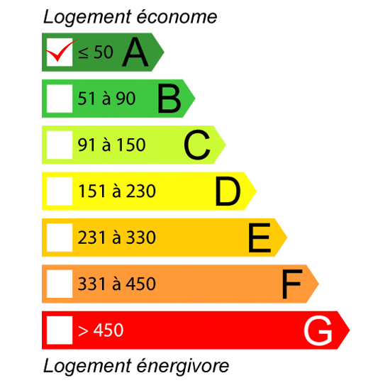 classification DPE appartement T2